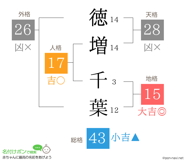徳増 千葉さんの姓名判断結果