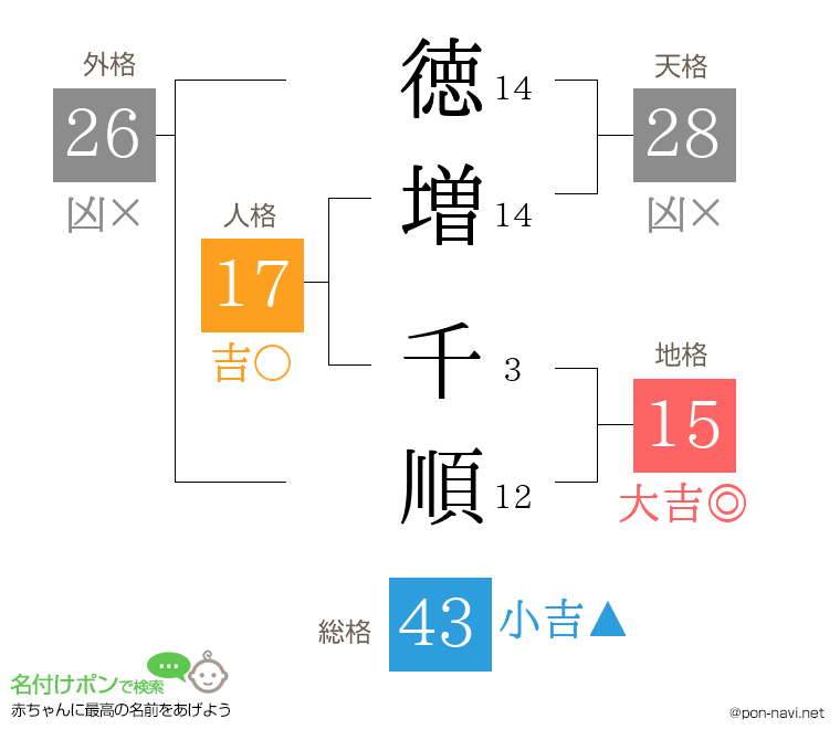 徳増 千順さんの姓名判断結果