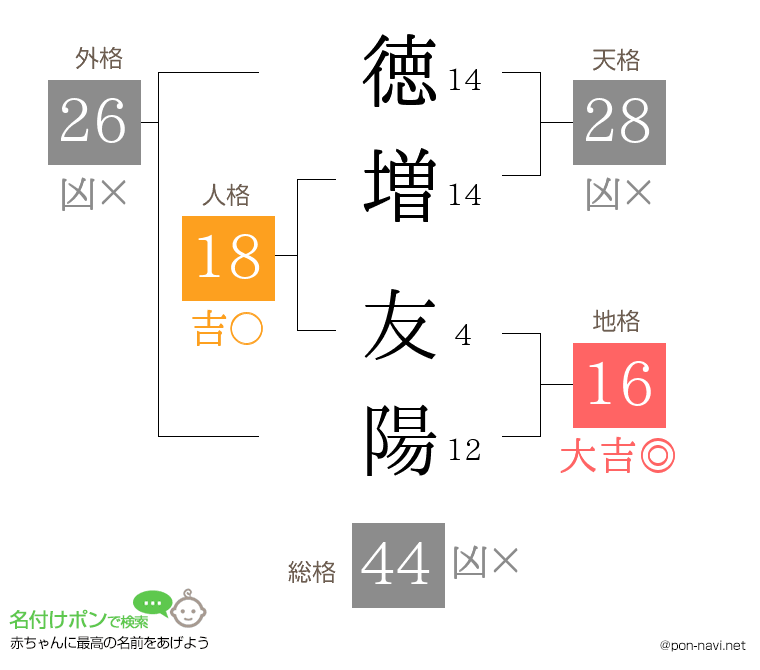 徳増 友陽さんの姓名判断結果