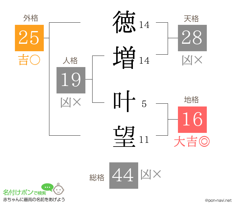 徳増 叶望さんの姓名判断結果