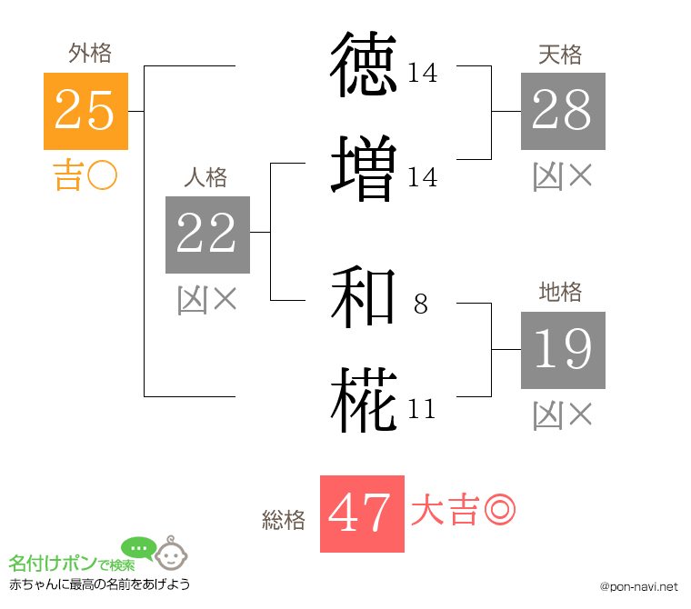 徳増 和椛さんの姓名判断結果