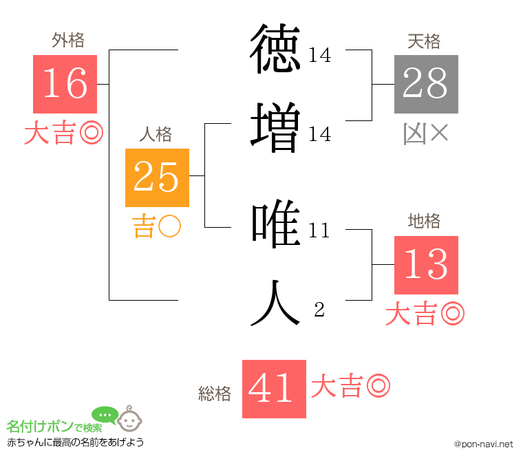 徳増 唯人さんの姓名判断結果