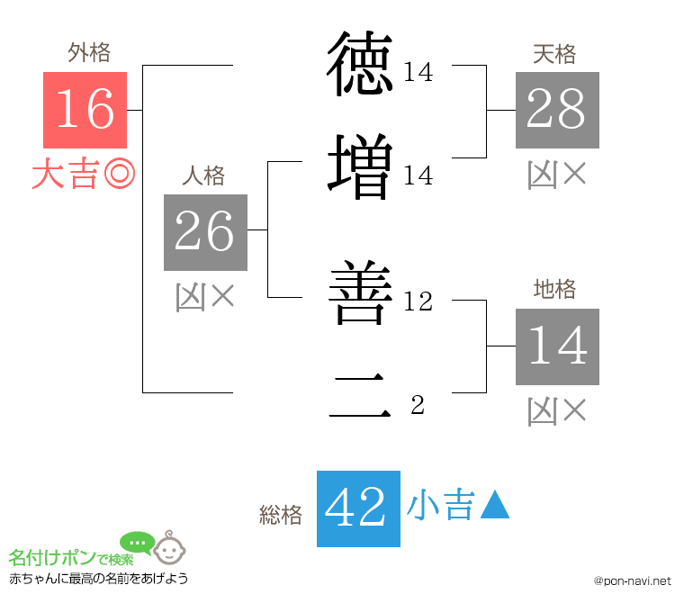 徳増 善二さんの姓名判断結果