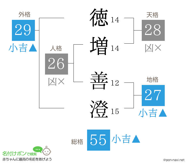 徳増 善澄さんの姓名判断結果