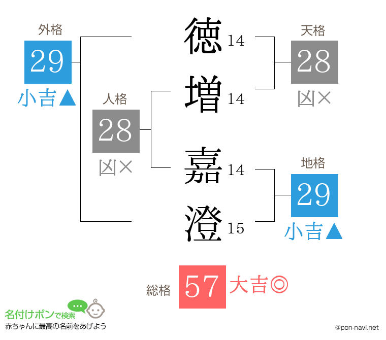 徳増 嘉澄さんの姓名判断結果