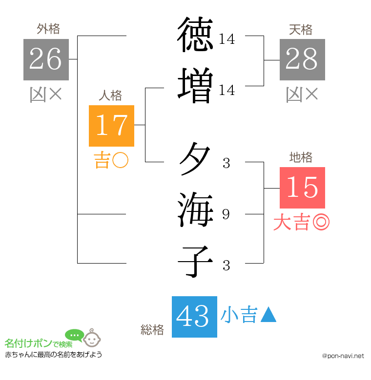 徳増 夕海子さんの姓名判断結果