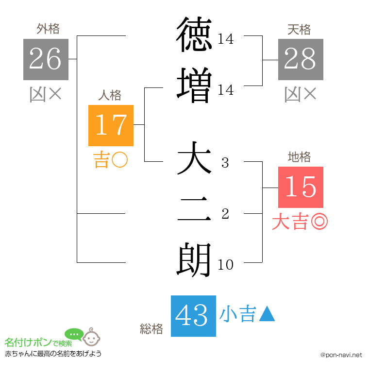 徳増 大二朗さんの姓名判断結果