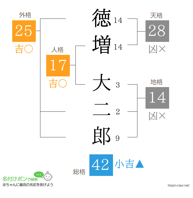 徳増 大二郎さんの姓名判断結果