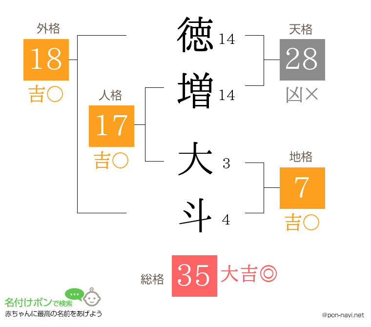 徳増 大斗さんの姓名判断結果