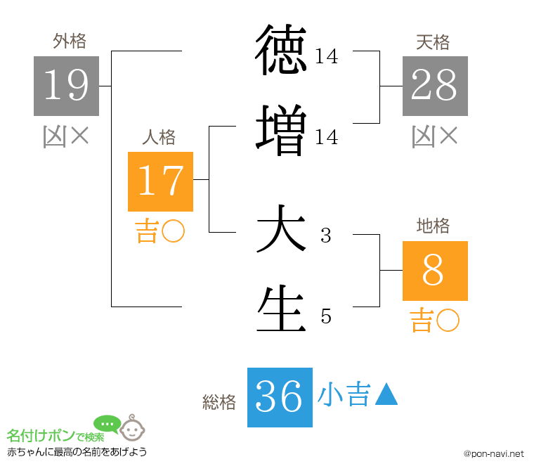 徳増 大生さんの姓名判断結果