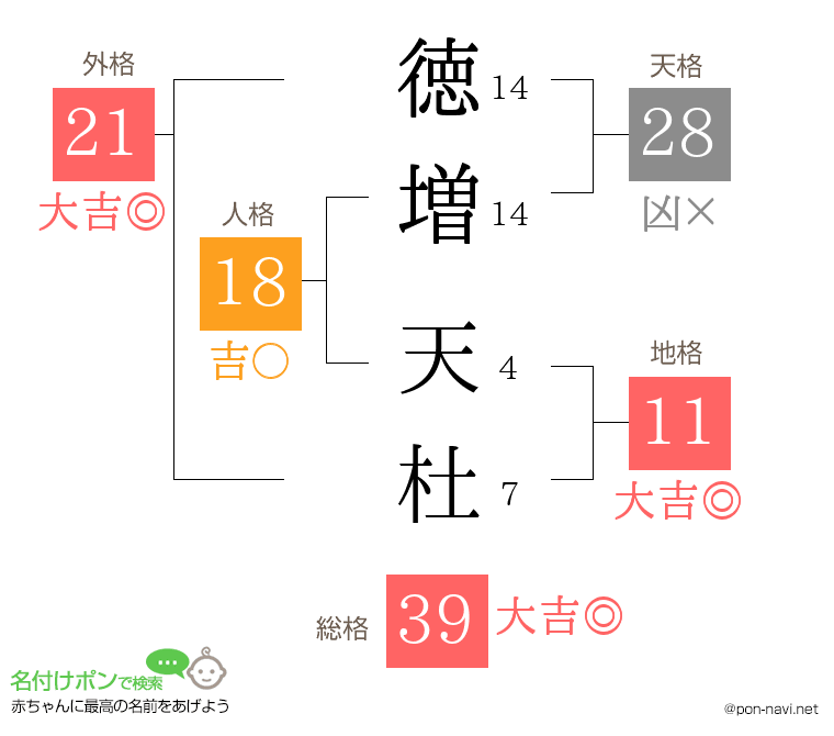 徳増 天杜さんの姓名判断結果