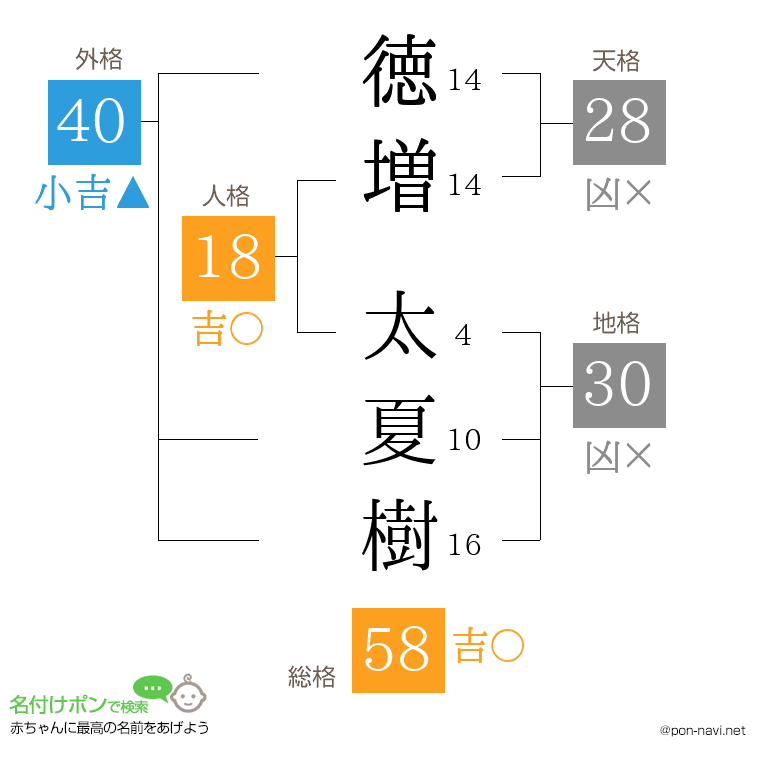 徳増 太夏樹さんの姓名判断結果