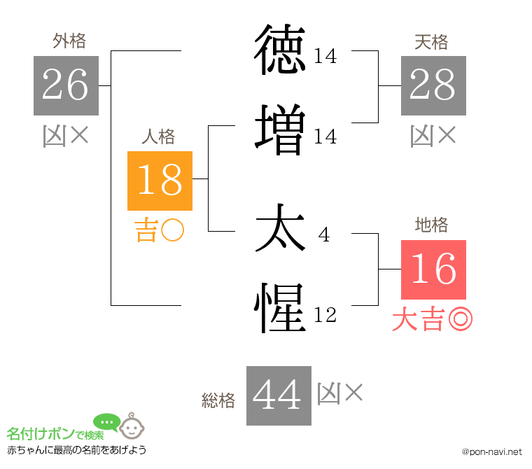 徳増 太惺さんの姓名判断結果