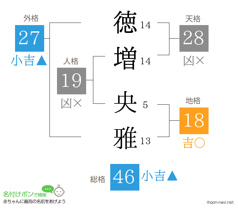徳増 央雅さんの姓名判断結果