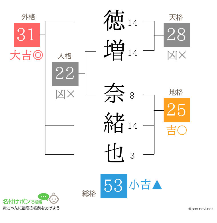 徳増 奈緒也さんの姓名判断結果