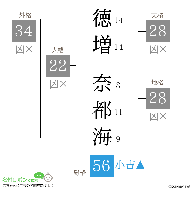 徳増 奈都海さんの姓名判断結果