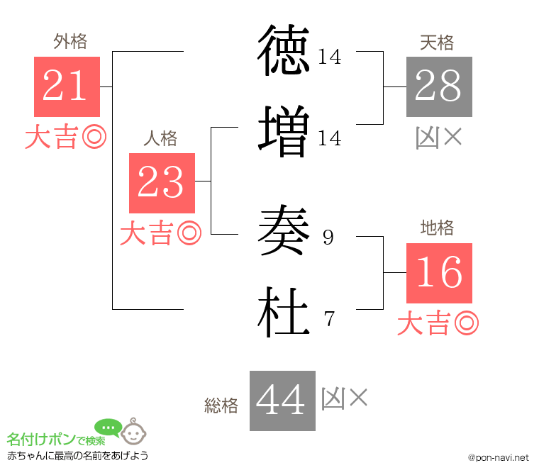 徳増 奏杜さんの姓名判断結果