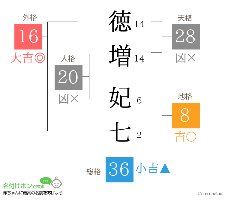 徳増 妃七さんの姓名判断結果