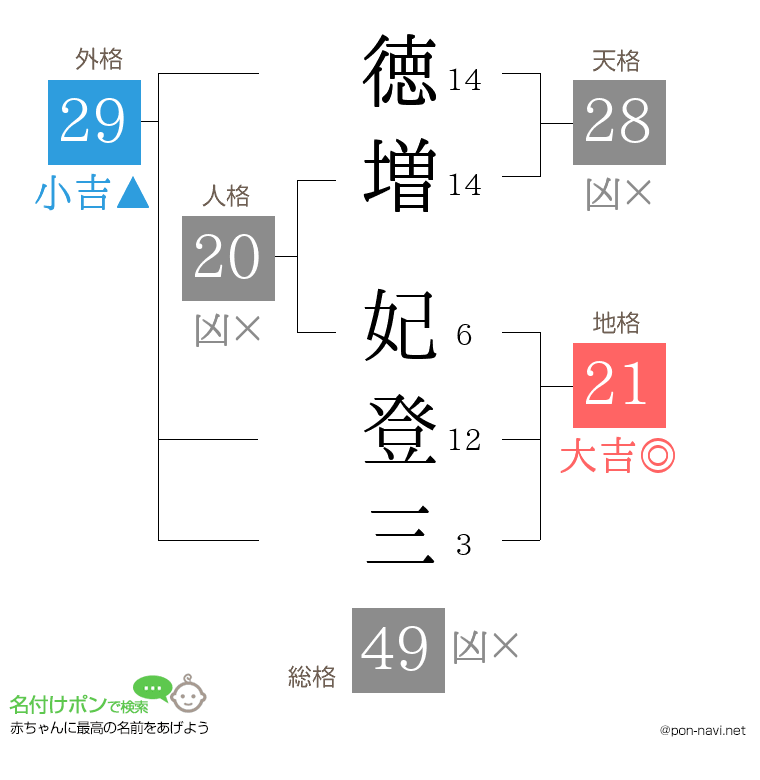 徳増 妃登三さんの姓名判断結果