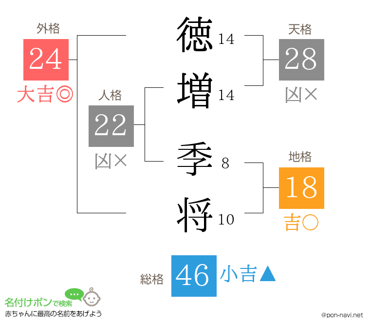 徳増 季将さんの姓名判断結果