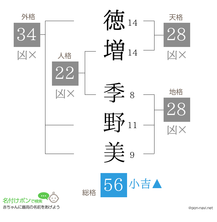 徳増 季野美さんの姓名判断結果