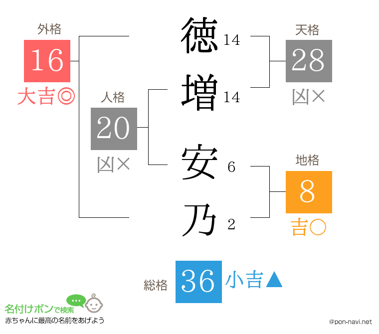 徳増 安乃さんの姓名判断結果