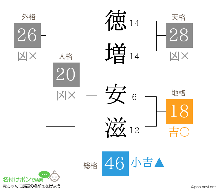 徳増 安滋さんの姓名判断結果