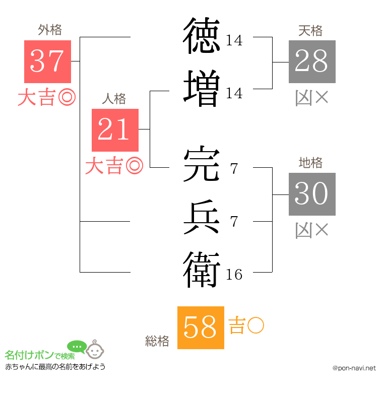 徳増 完兵衛さんの姓名判断結果