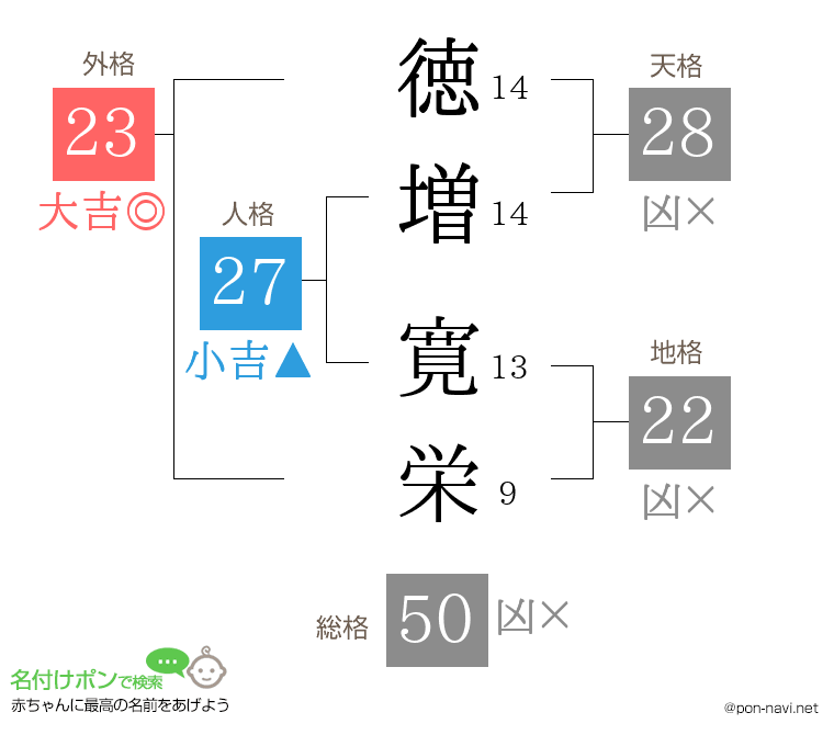 徳増 寛栄さんの姓名判断結果
