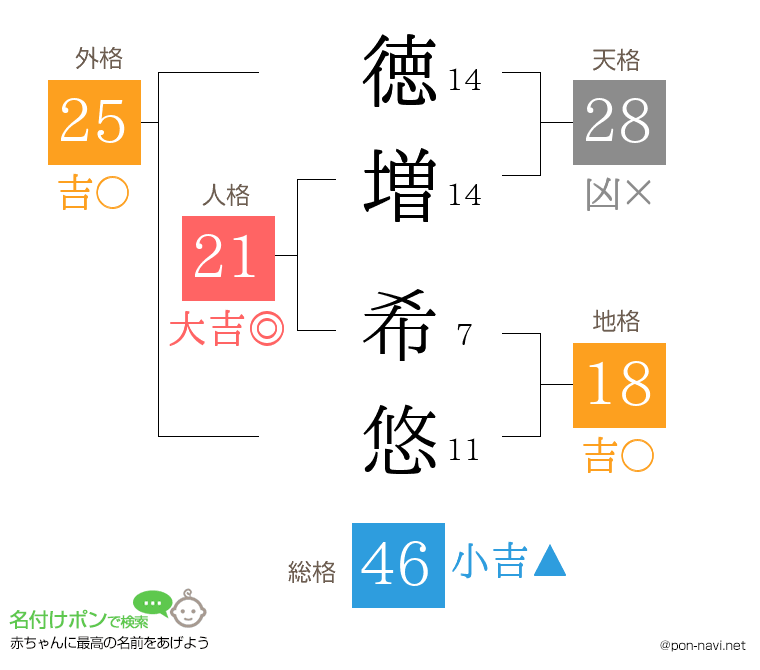 徳増 希悠さんの姓名判断結果