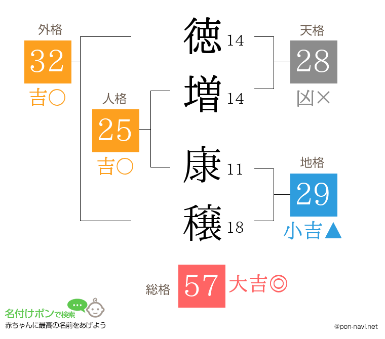 徳増 康穣さんの姓名判断結果