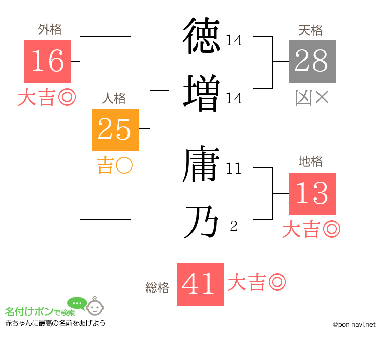 徳増 庸乃さんの姓名判断結果