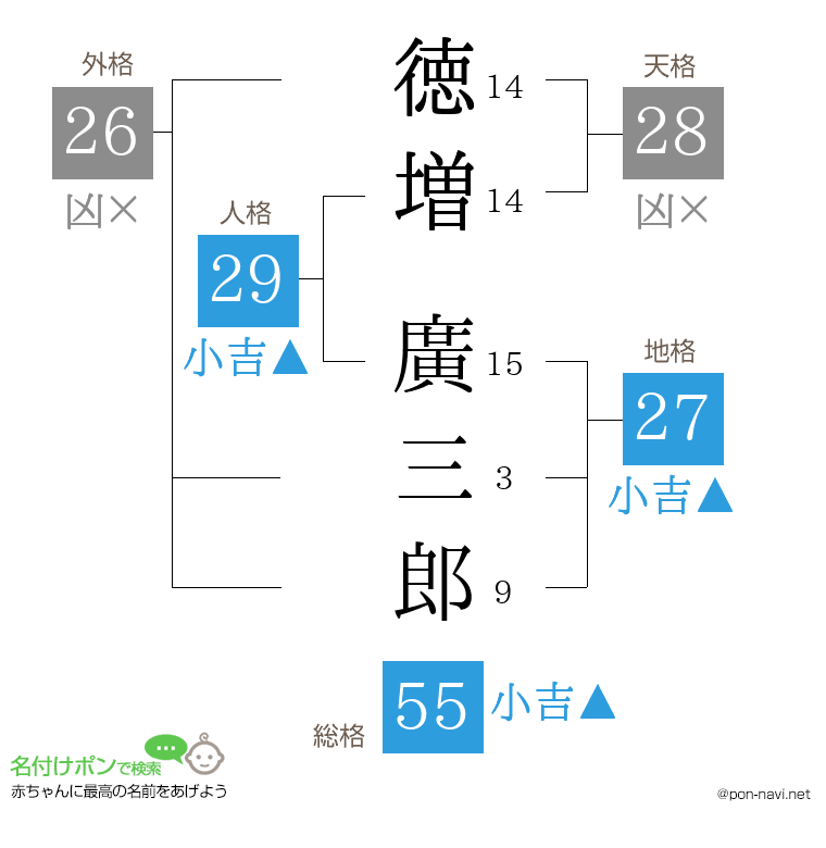 徳増 廣三郎さんの姓名判断結果
