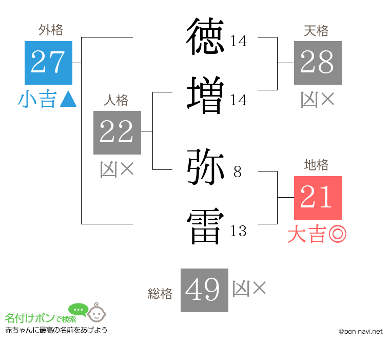徳増 弥雷さんの姓名判断結果
