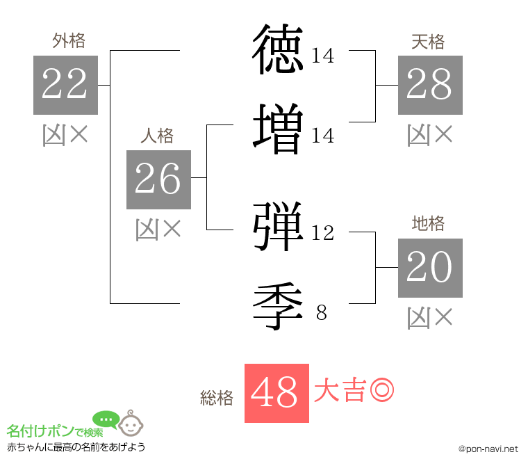 徳増 弾季さんの姓名判断結果