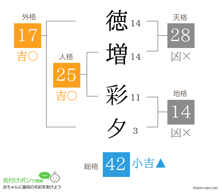 徳増 彩夕さんの姓名判断結果