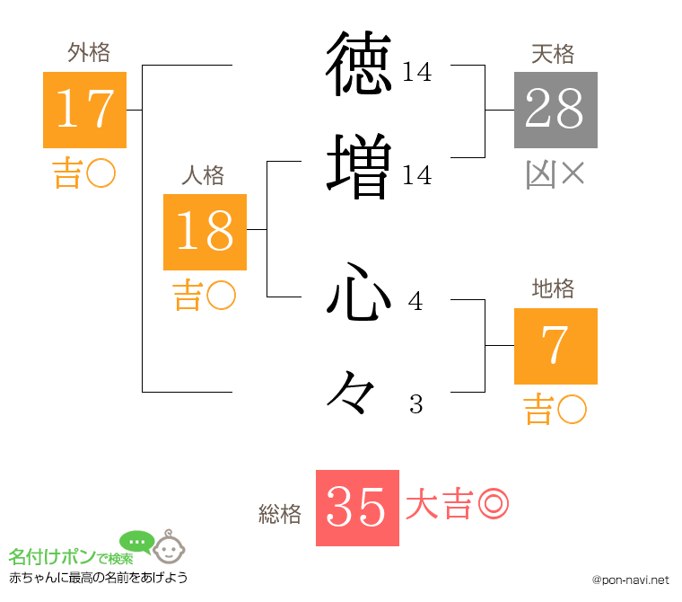 徳増 心々さんの姓名判断結果