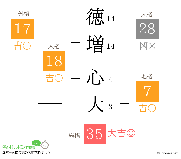 徳増 心大さんの姓名判断結果