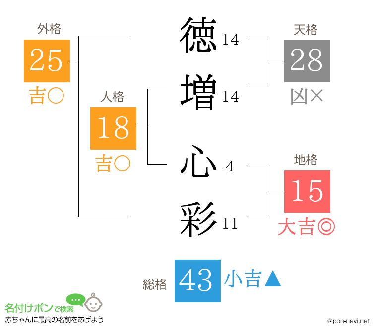 徳増 心彩さんの姓名判断結果