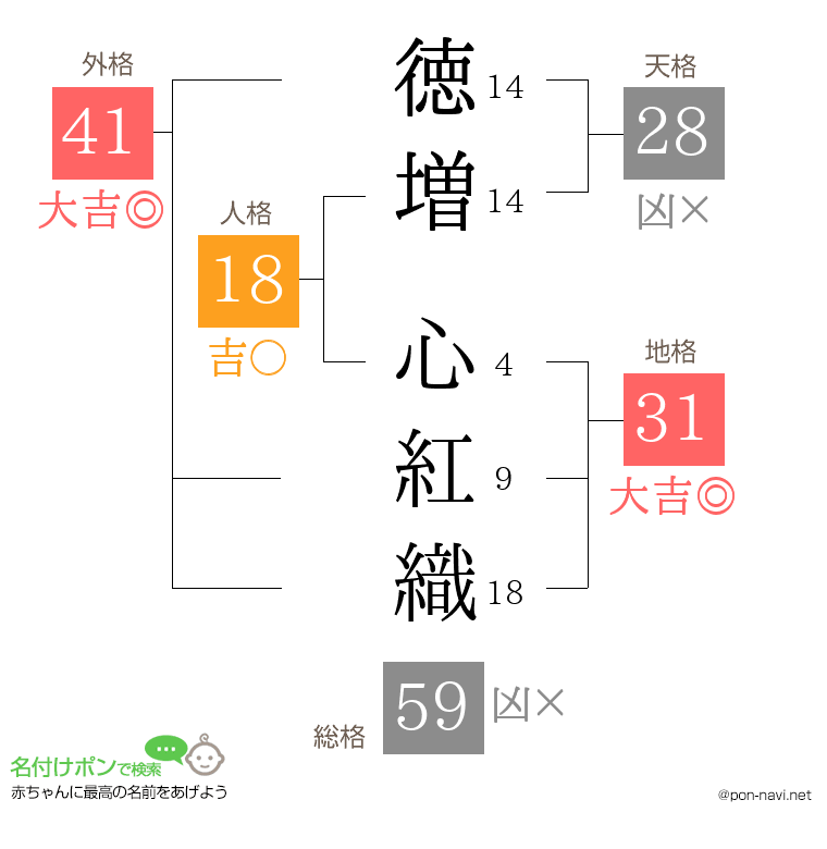 徳増 心紅織さんの姓名判断結果
