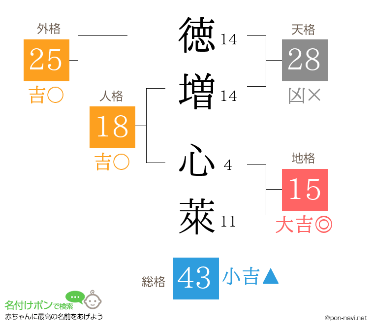 徳増 心萊さんの姓名判断結果