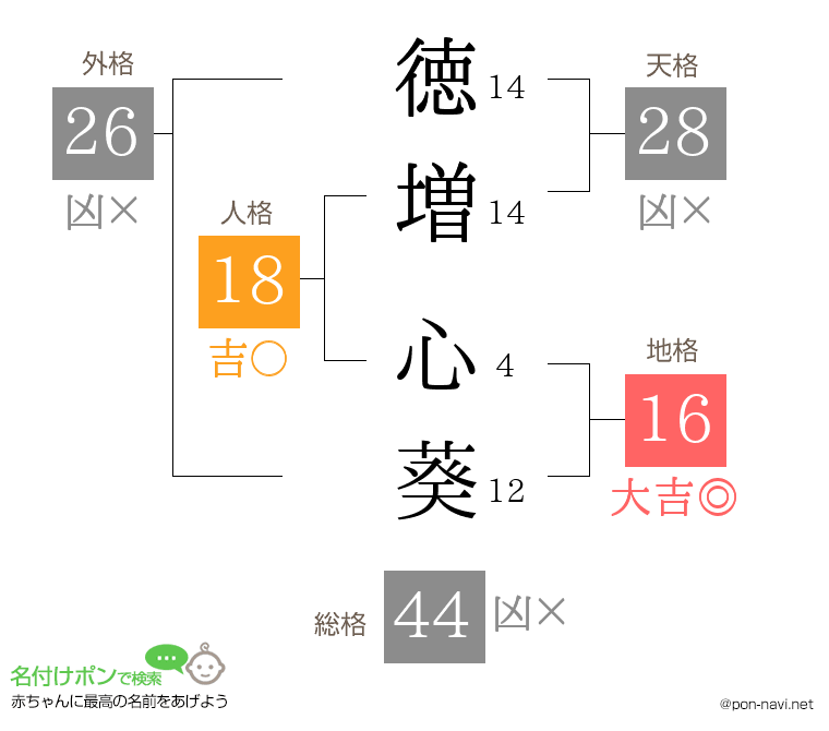 徳増 心葵さんの姓名判断結果