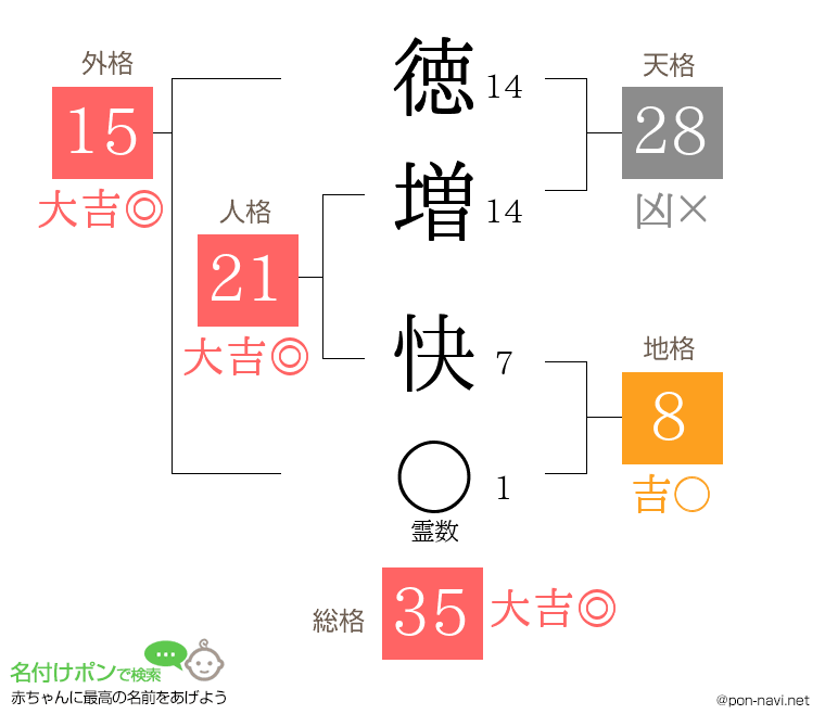 徳増 快さんの姓名判断結果