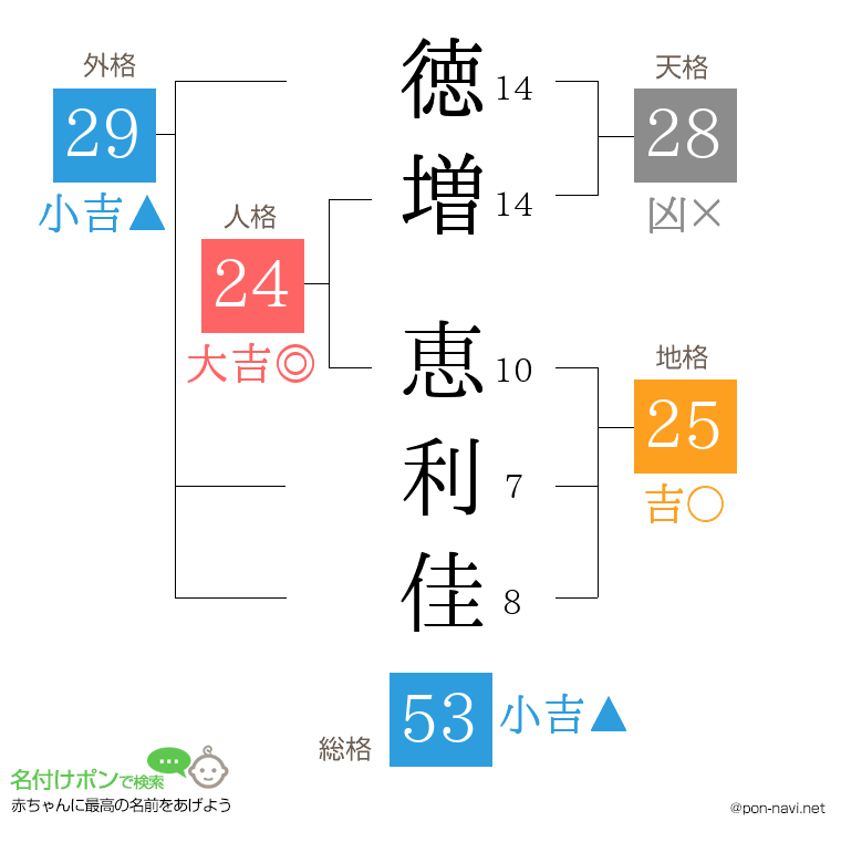 徳増 恵利佳さんの姓名判断結果
