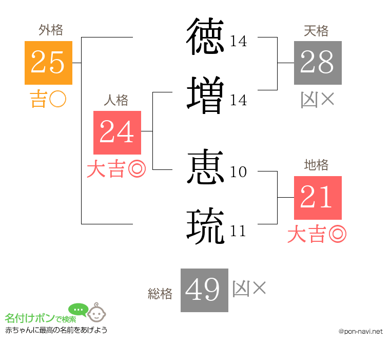徳増 恵琉さんの姓名判断結果