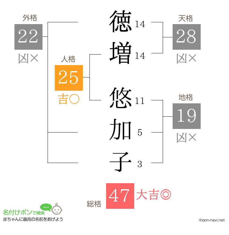 徳増 悠加子さんの姓名判断結果
