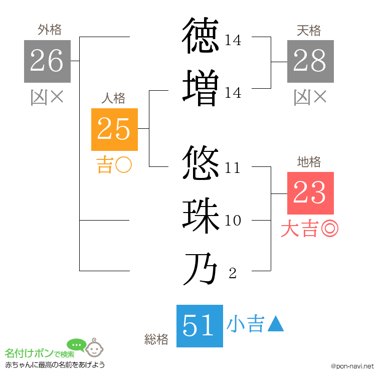 徳増 悠珠乃さんの姓名判断結果