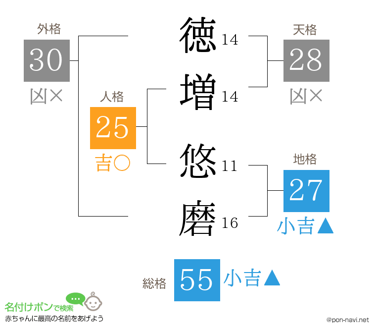 徳増 悠磨さんの姓名判断結果