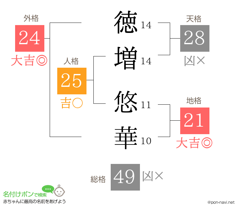 徳増 悠華さんの姓名判断結果