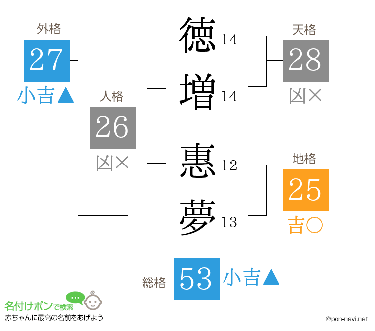 徳増 惠夢さんの姓名判断結果